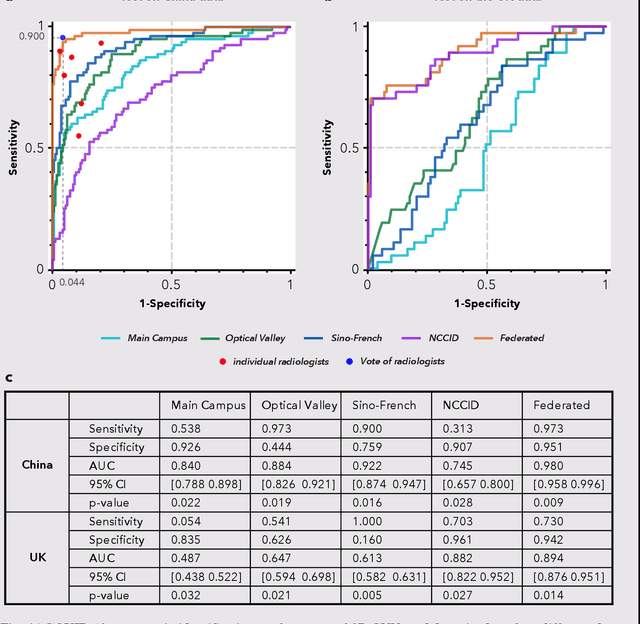 Figure 4 for Advancing COVID-19 Diagnosis with Privacy-Preserving Collaboration in Artificial Intelligence