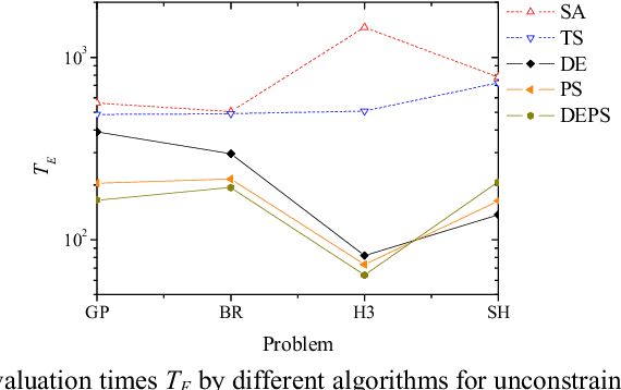 Figure 4 for SWAF: Swarm Algorithm Framework for Numerical Optimization