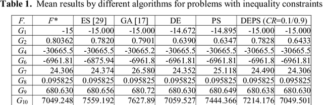 Figure 3 for SWAF: Swarm Algorithm Framework for Numerical Optimization