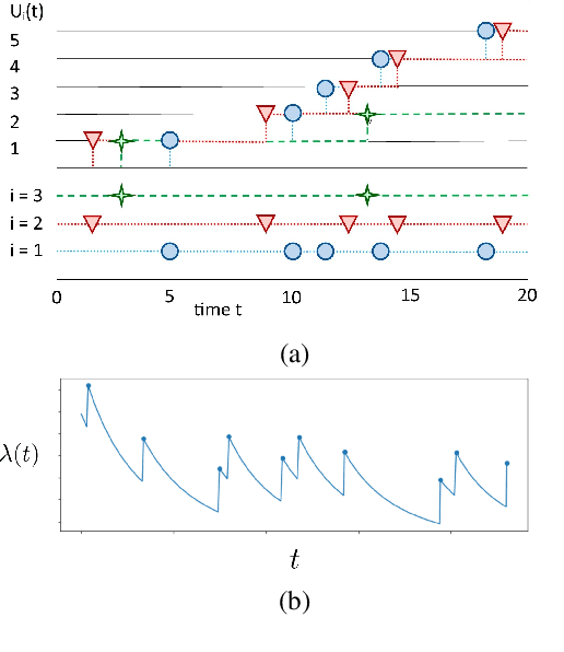 Figure 1 for Causal Discovery in Hawkes Processes by Minimum Description Length