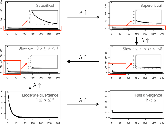 Figure 2 for Phase transition of graph Laplacian of high dimensional noisy random point cloud