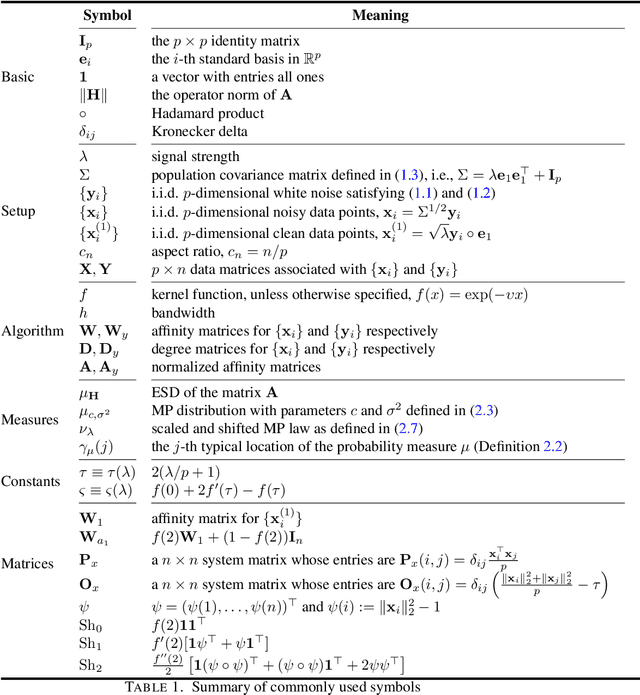 Figure 1 for Phase transition of graph Laplacian of high dimensional noisy random point cloud