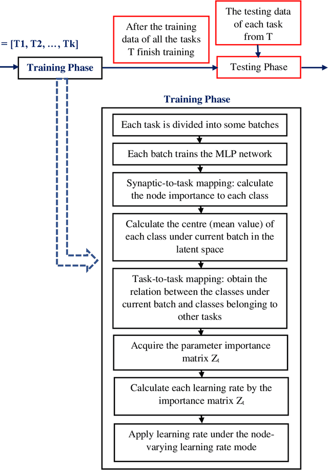 Figure 2 for Continual Learning via Inter-Task Synaptic Mapping