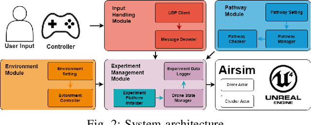 Figure 3 for Towards Reproducible Evaluations for Flying Drone Controllers in Virtual Environments