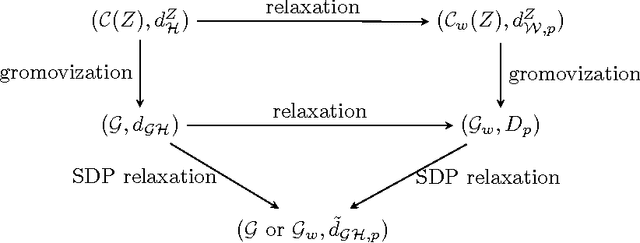 Figure 1 for A polynomial-time relaxation of the Gromov-Hausdorff distance
