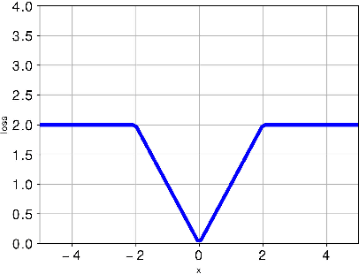 Figure 4 for Is the Skip Connection Provable to Reform the Neural Network Loss Landscape?