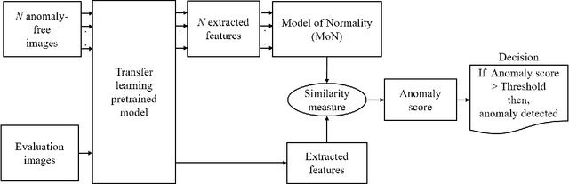 Figure 1 for A Transfer Learning Framework for Anomaly Detection Using Model of Normality