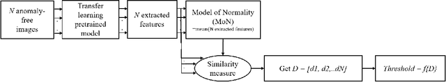 Figure 2 for A Transfer Learning Framework for Anomaly Detection Using Model of Normality