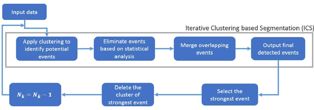 Figure 2 for Unsupervised Automated Event Detection using an Iterative Clustering based Segmentation Approach