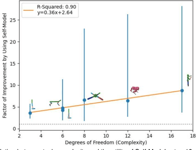 Figure 2 for On the Origins of Self-Modeling