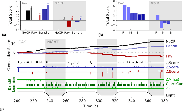 Figure 3 for Learned human-agent decision-making, communication and joint action in a virtual reality environment