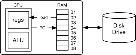 Figure 1 for General-Purpose Computing on a Semantic Network Substrate