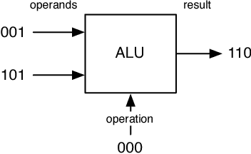 Figure 3 for General-Purpose Computing on a Semantic Network Substrate