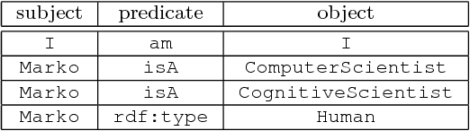 Figure 4 for General-Purpose Computing on a Semantic Network Substrate