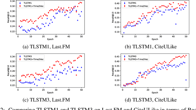 Figure 2 for Time2Vec: Learning a Vector Representation of Time