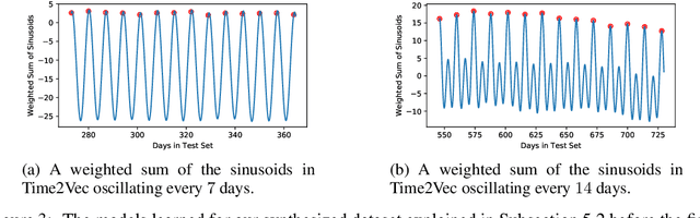 Figure 3 for Time2Vec: Learning a Vector Representation of Time