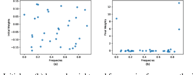 Figure 4 for Time2Vec: Learning a Vector Representation of Time