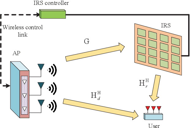 Figure 1 for Passive Beamforming Design for Intelligent Reflecting Surface Assisted MIMO Systems