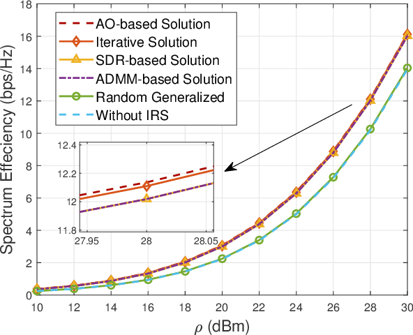 Figure 4 for Passive Beamforming Design for Intelligent Reflecting Surface Assisted MIMO Systems