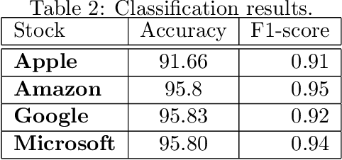 Figure 4 for A data-science-driven short-term analysis of Amazon, Apple, Google, and Microsoft stocks