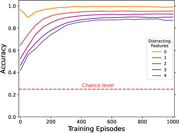 Figure 4 for Zero-Episode Few-Shot Contrastive Predictive Coding: Solving intelligence tests without prior training