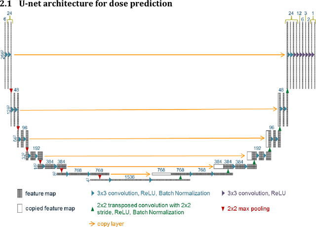 Figure 3 for Dose Prediction with U-net: A Feasibility Study for Predicting Dose Distributions from Contours using Deep Learning on Prostate IMRT Patients