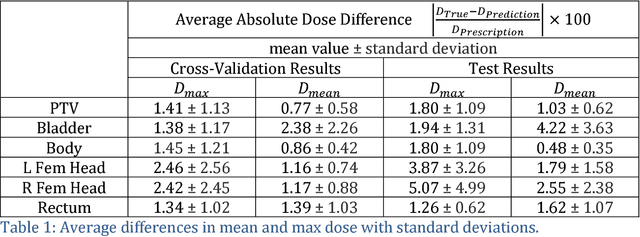 Figure 2 for Dose Prediction with U-net: A Feasibility Study for Predicting Dose Distributions from Contours using Deep Learning on Prostate IMRT Patients