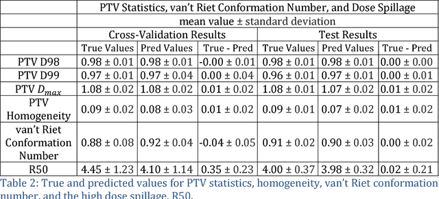 Figure 4 for Dose Prediction with U-net: A Feasibility Study for Predicting Dose Distributions from Contours using Deep Learning on Prostate IMRT Patients