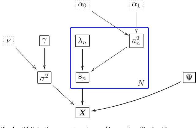Figure 1 for Bayesian orthogonal component analysis for sparse representation