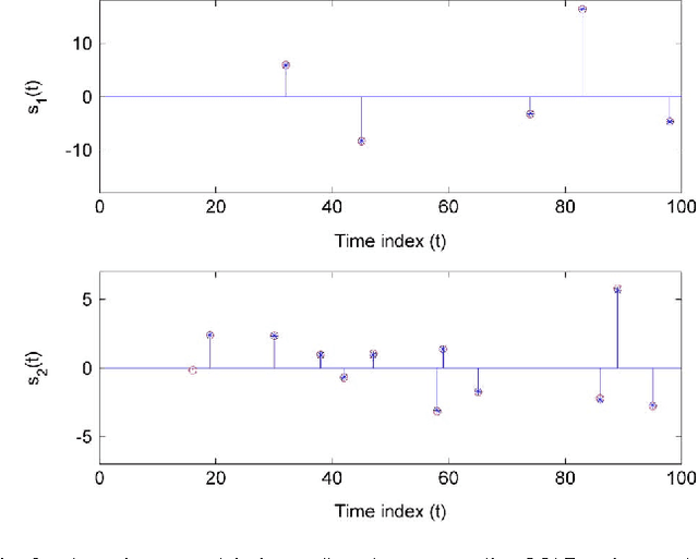 Figure 2 for Bayesian orthogonal component analysis for sparse representation