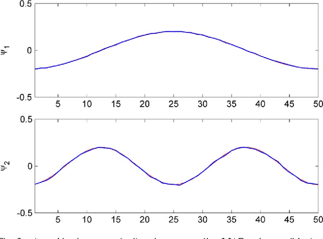 Figure 3 for Bayesian orthogonal component analysis for sparse representation