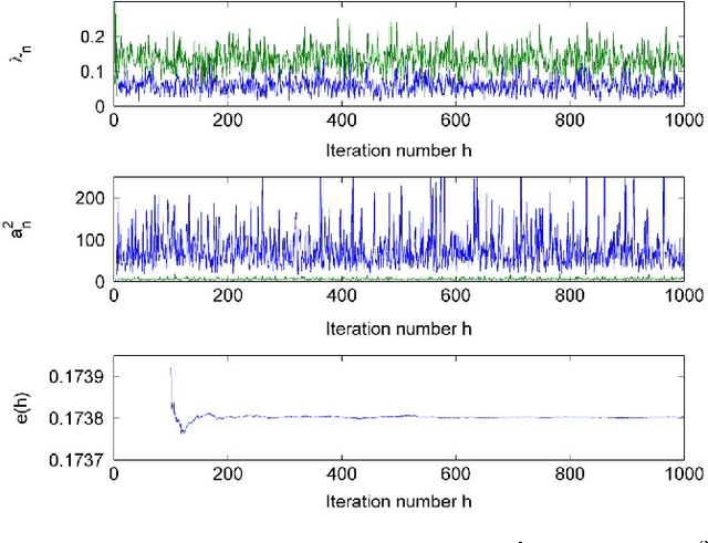 Figure 4 for Bayesian orthogonal component analysis for sparse representation