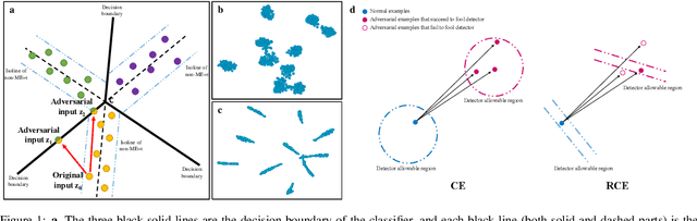 Figure 1 for Towards Robust Detection of Adversarial Examples