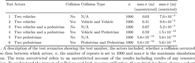 Figure 2 for On Determinism of Game Engines used for Simulation-based Autonomous Vehicle Verification