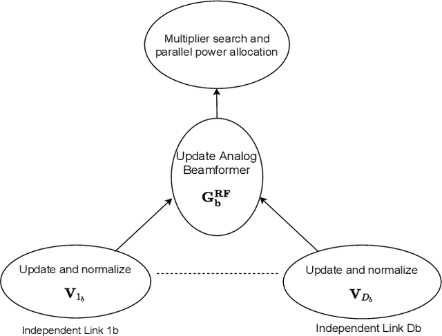 Figure 4 for Per-Link Parallel and Distributed Hybrid Beamforming for Multi-Cell Massive MIMO Millimeter Wave Full Duplex