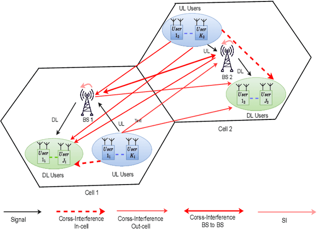 Figure 1 for Per-Link Parallel and Distributed Hybrid Beamforming for Multi-Cell Massive MIMO Millimeter Wave Full Duplex