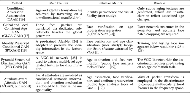 Figure 2 for A3GAN: An Attribute-aware Attentive Generative Adversarial Network for Face Aging