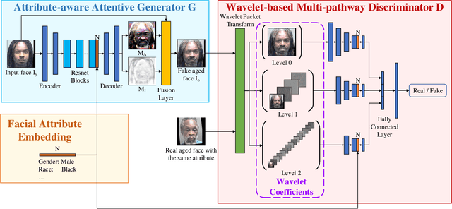 Figure 3 for A3GAN: An Attribute-aware Attentive Generative Adversarial Network for Face Aging