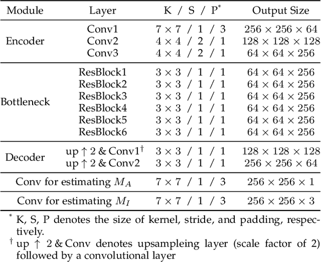 Figure 4 for A3GAN: An Attribute-aware Attentive Generative Adversarial Network for Face Aging