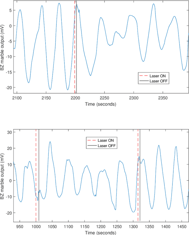 Figure 2 for Belousov-Zhabotinsky liquid marbles in robot control