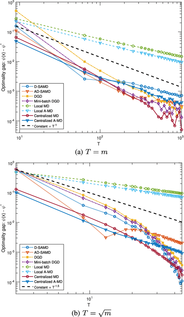Figure 2 for Stochastic Optimization from Distributed, Streaming Data in Rate-limited Networks