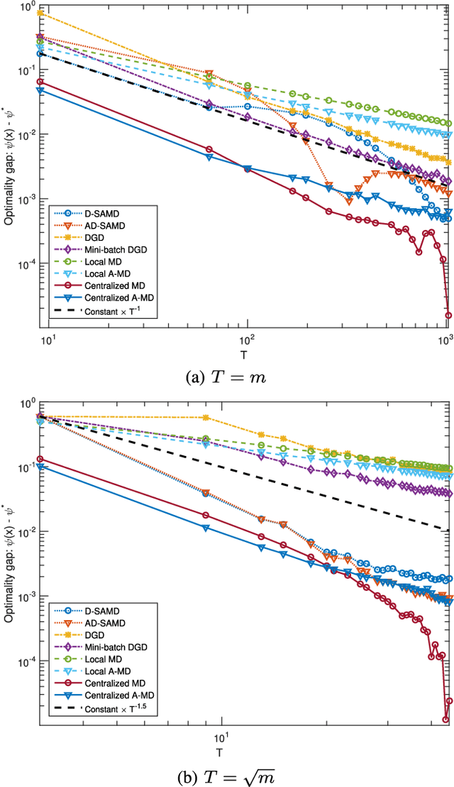 Figure 3 for Stochastic Optimization from Distributed, Streaming Data in Rate-limited Networks
