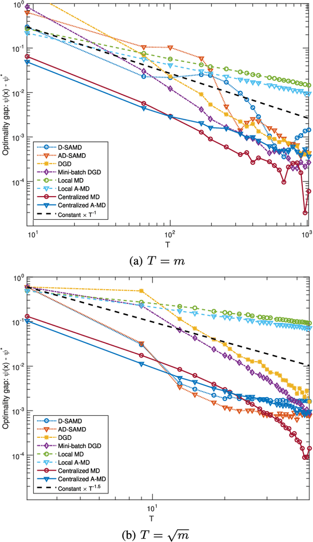 Figure 4 for Stochastic Optimization from Distributed, Streaming Data in Rate-limited Networks