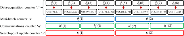 Figure 1 for Stochastic Optimization from Distributed, Streaming Data in Rate-limited Networks