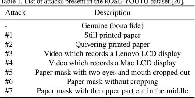 Figure 2 for Myope Models -- Are face presentation attack detection models short-sighted?