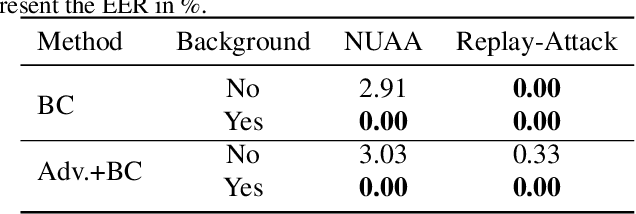 Figure 4 for Myope Models -- Are face presentation attack detection models short-sighted?