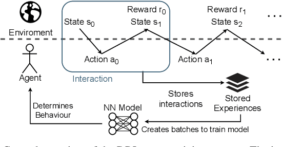 Figure 1 for Accelerating Deep Reinforcement Learning for Digital Twin Network Optimization with Evolutionary Strategies