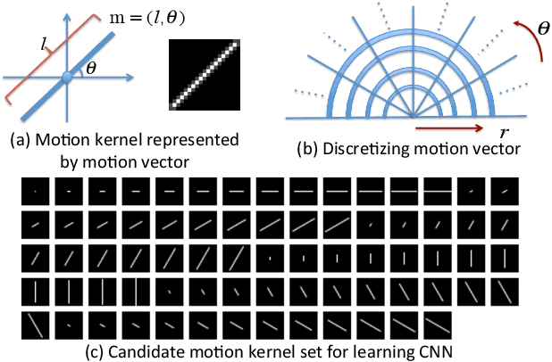 Figure 2 for Learning a Convolutional Neural Network for Non-uniform Motion Blur Removal