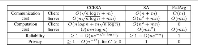 Figure 2 for Communication-Computation Efficient Secure Aggregation for Federated Learning