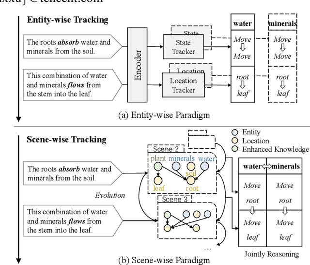 Figure 1 for Procedural Text Understanding via Scene-Wise Evolution